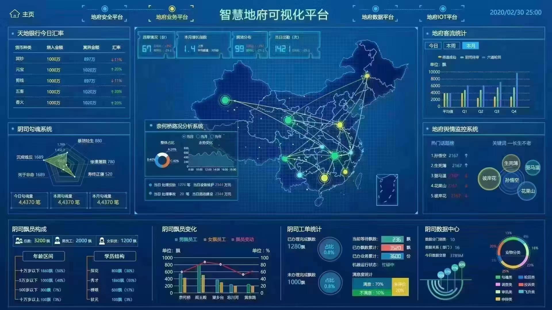 地府大屏可视化  中文网络风尚图片